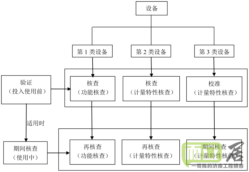 期间核查和功能核查，是两个概念，要区分